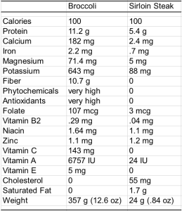 protein comparison of broccoli and steak