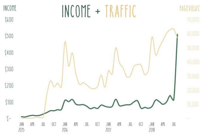 graph of income + traffic