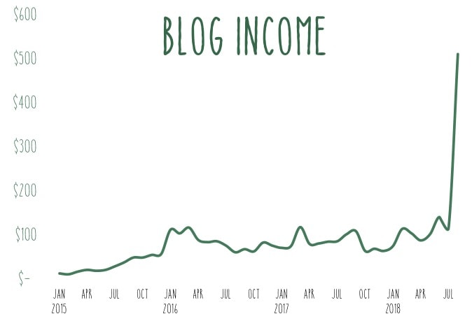 Income Report - Income Chart