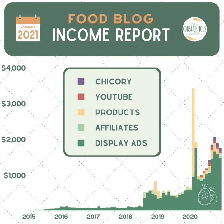 How to Diversify your Food Blog Income (January 2021 Income Report)