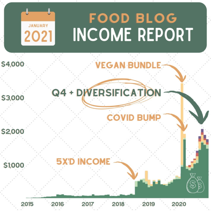 food blog income report for The Conscientious Eater for January 2021