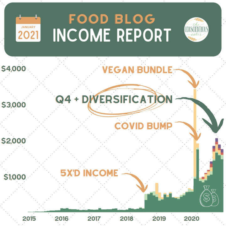 diversifying the food blog income from The Conscientious Eater in 2020 header image