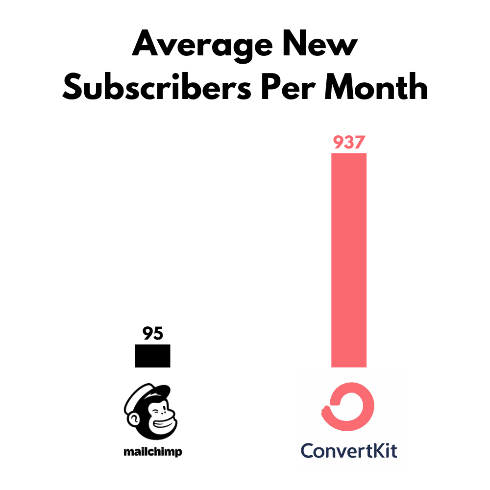 average new subscribers per month: 95 for Mailchimp, 937 for ConverKit